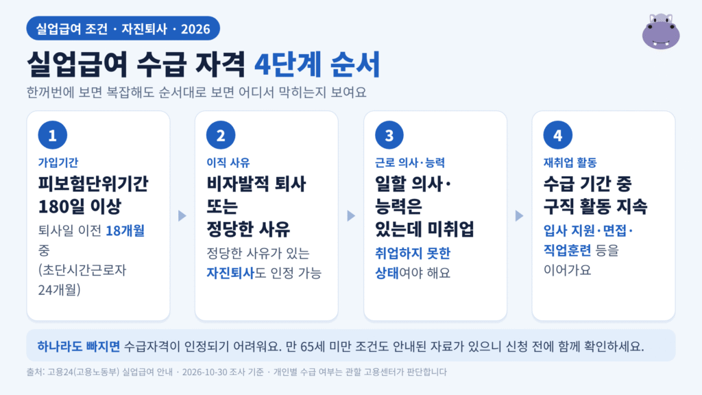 실업급여 수급 자격 4단계 순서 단계도: 가입기간 180일, 이직 사유, 근로 의사와 능력, 재취업 활동