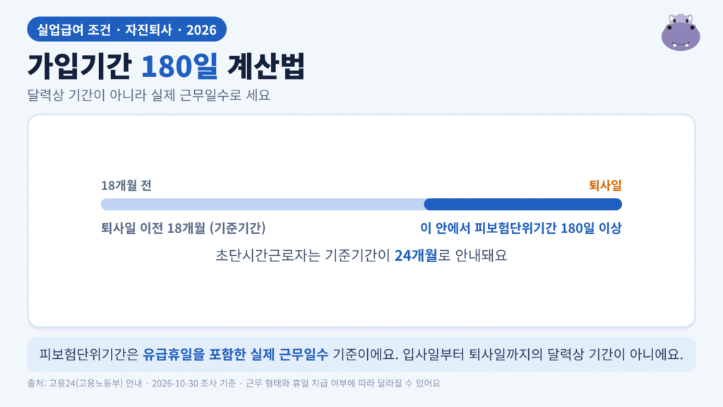 실업급여 가입기간 180일 계산 타임라인: 퇴사일 이전 18개월 중 피보험단위기간 기준