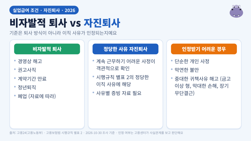 비자발적 퇴사와 자진퇴사 인정기준 분류도: 정당한 사유가 인정되는 경우와 인정받기 어려운 경우