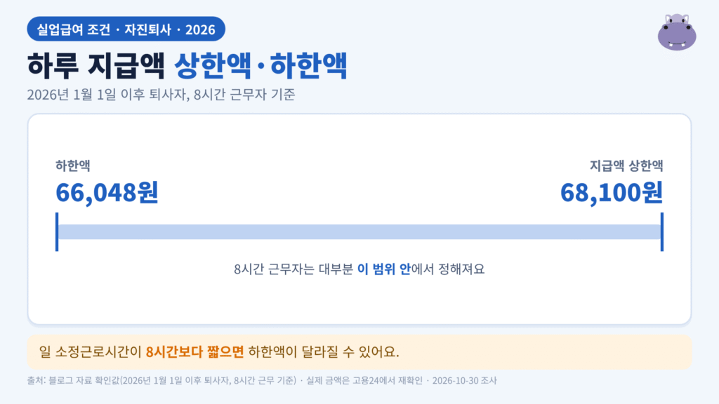 2026년 실업급여 하루 지급액 범위 그래프: 하한액 66,048원과 상한액 68,100원