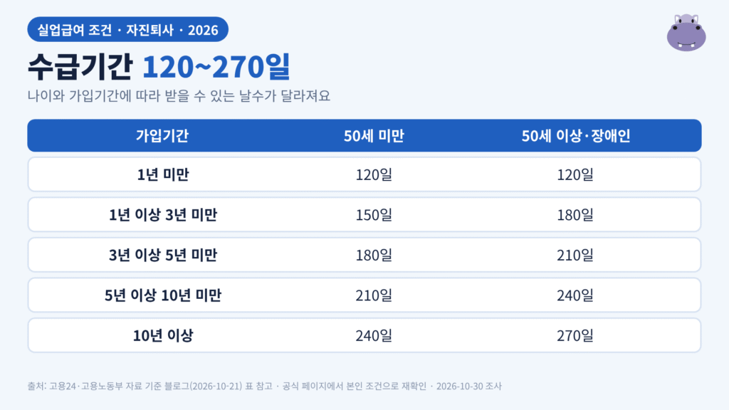 실업급여 수급기간 소정급여일수 표: 나이와 가입기간별 120일부터 270일까지