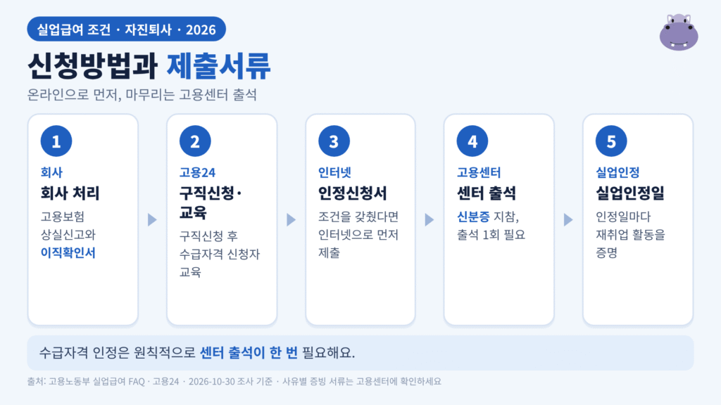 실업급여 신청방법 5단계 흐름도: 이직확인서, 고용24 구직신청, 인정신청서, 센터 출석, 실업인정